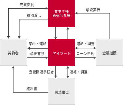 ハウジングコンシェルジュ・サポート